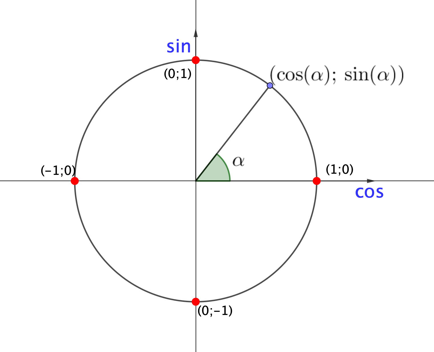 Синус альфа окружность. Единичная окружность для син. Единичная окружность синус. Косинус и синус на окружности 0 и 1. Единичная окружность косинус.