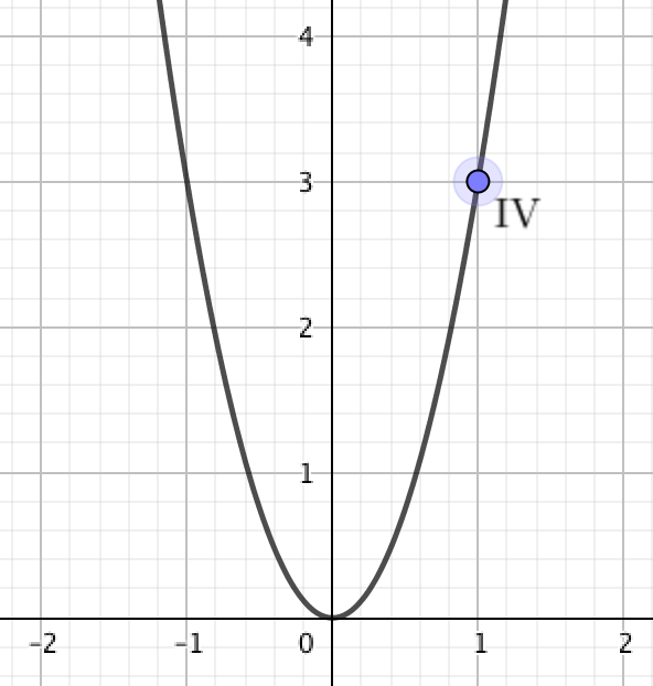 Парабола y x2. График параболы y^2=9x. Шаблоны парабол y=2х²,.