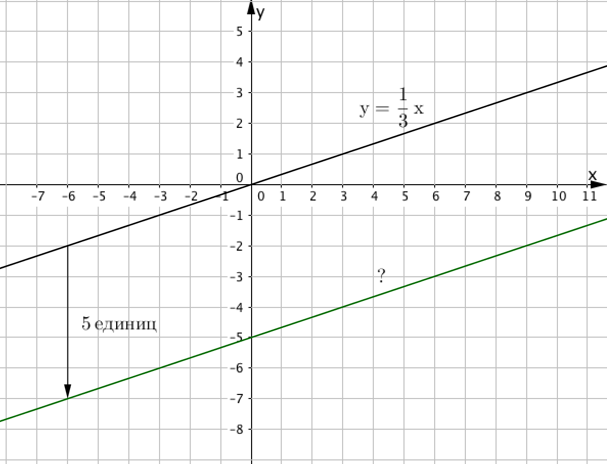 Прямая y 3