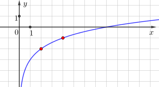 Math профиль. На рисунке график функции loga(x+b.