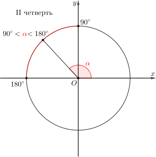 Синус 180 альфа