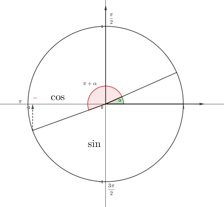 5 cos α π. Cos пи. Cos пи n /2. Cos пи + t. Cos Pi - Альфа.