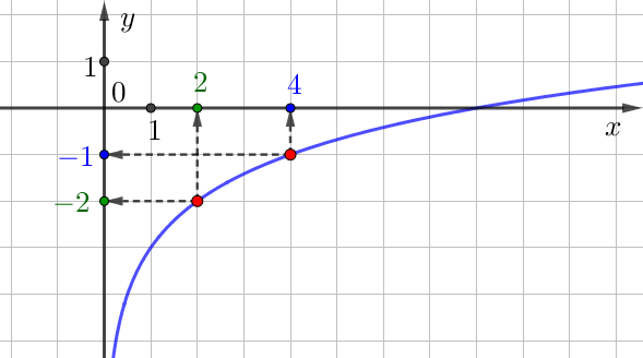 01Math - Профиль - Логарифмическая функция - Theory