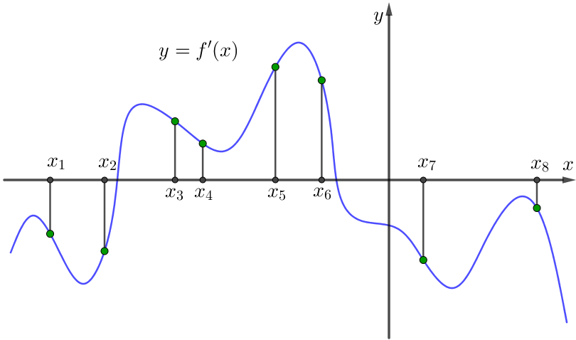 На рисунке изображен график производной функции и восемь точек на оси