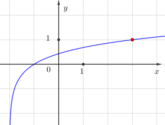 01Math - Профиль - Логарифмическая функция - Theory