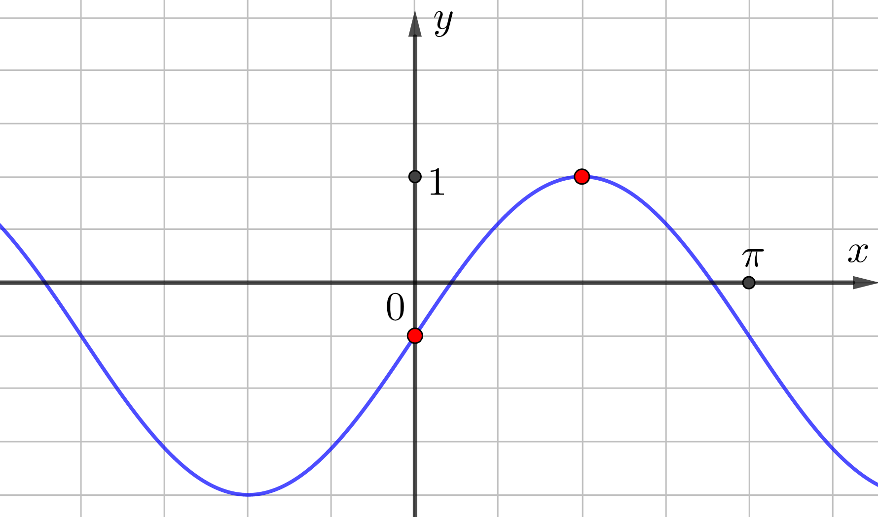 Math профиль. Пи на 6 на графике. График с контрольными точками. Теория по графикам. График теоретической прямой.