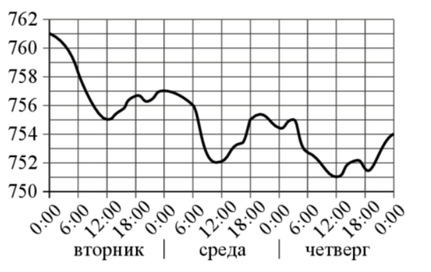 На рисунке показано изменение атмосферного давления в течение трех суток по горизонтали 18 00