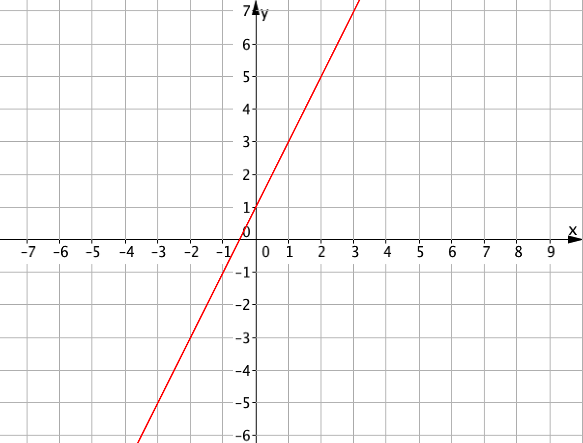 Y 4 x график решение