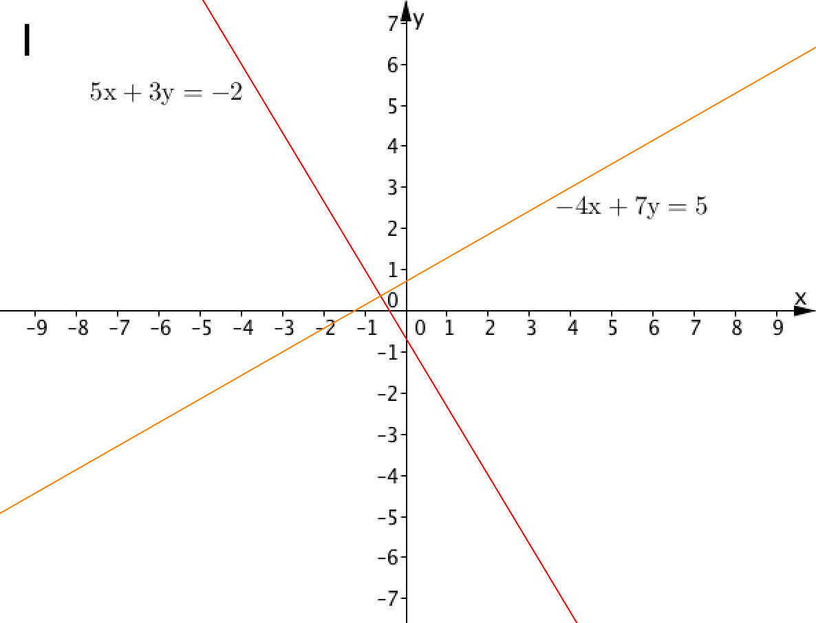 Решение систем линейных уравнений геометрическим методом
