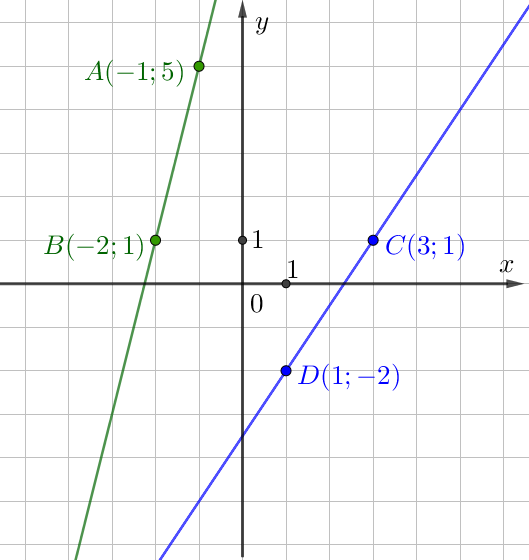 Y kx 4 3 4 найти коэффициент. Х У 5 график уравнения. Y=KX+B уравнение наклонной. Укажите абсциссу. Точки для линейной функции.