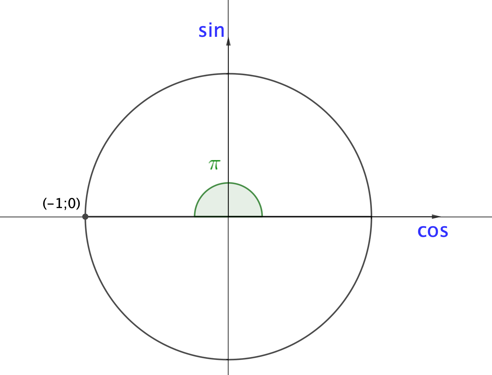 Cos 2pi/3. -3pi/2 Pi. Cos пи на 2. Косинус Pi/3. Cosx π 3