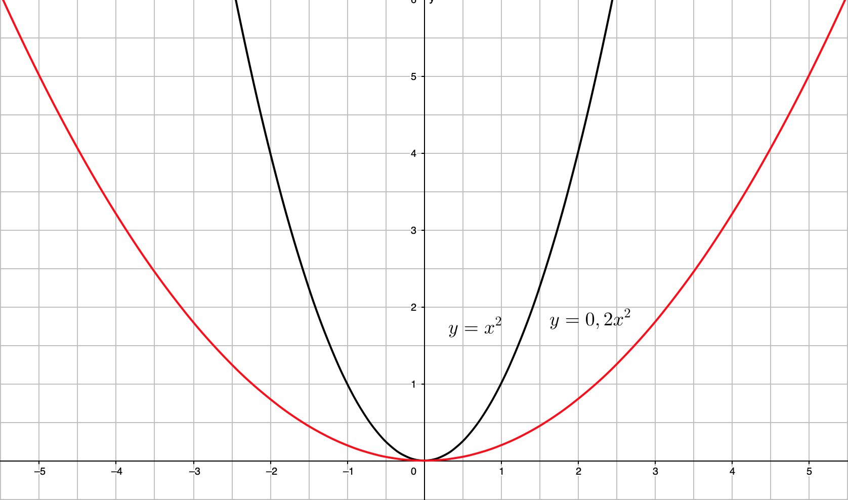 Math графики. Растяжение вдоль oy. Сжатие вдоль оси oy , формула y = 9*x^2. Параллель относительно оси oy. Масштабирование сжатие или растяжение вдоль осей абсцисс и ординат.