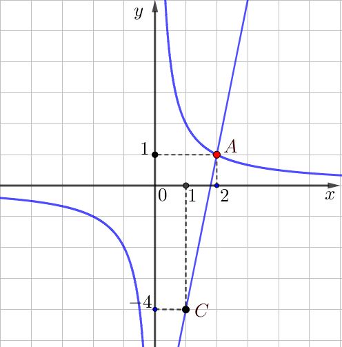 Функции парабола гипербола. Пересечение гиперболы и прямой. Как найти k в гиперболе по графику. Парабола пересекается с гиперболой. Как нарисовать гиперболу.