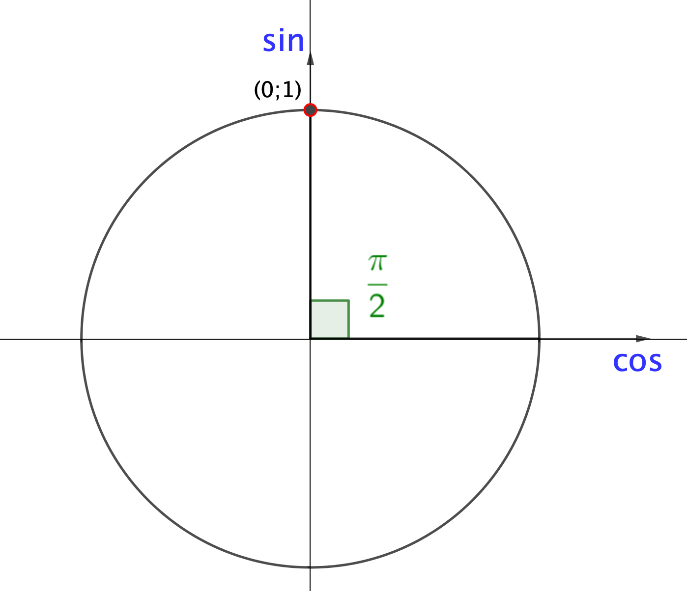 sin\frac\pi 2=1. и. 1. 0. 3) Точка, образованная углом... cos π2=0.\display...