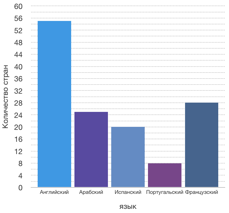 Каково количество. Столбчатая диаграмма 5 наиболее распространенных языков в Европе.