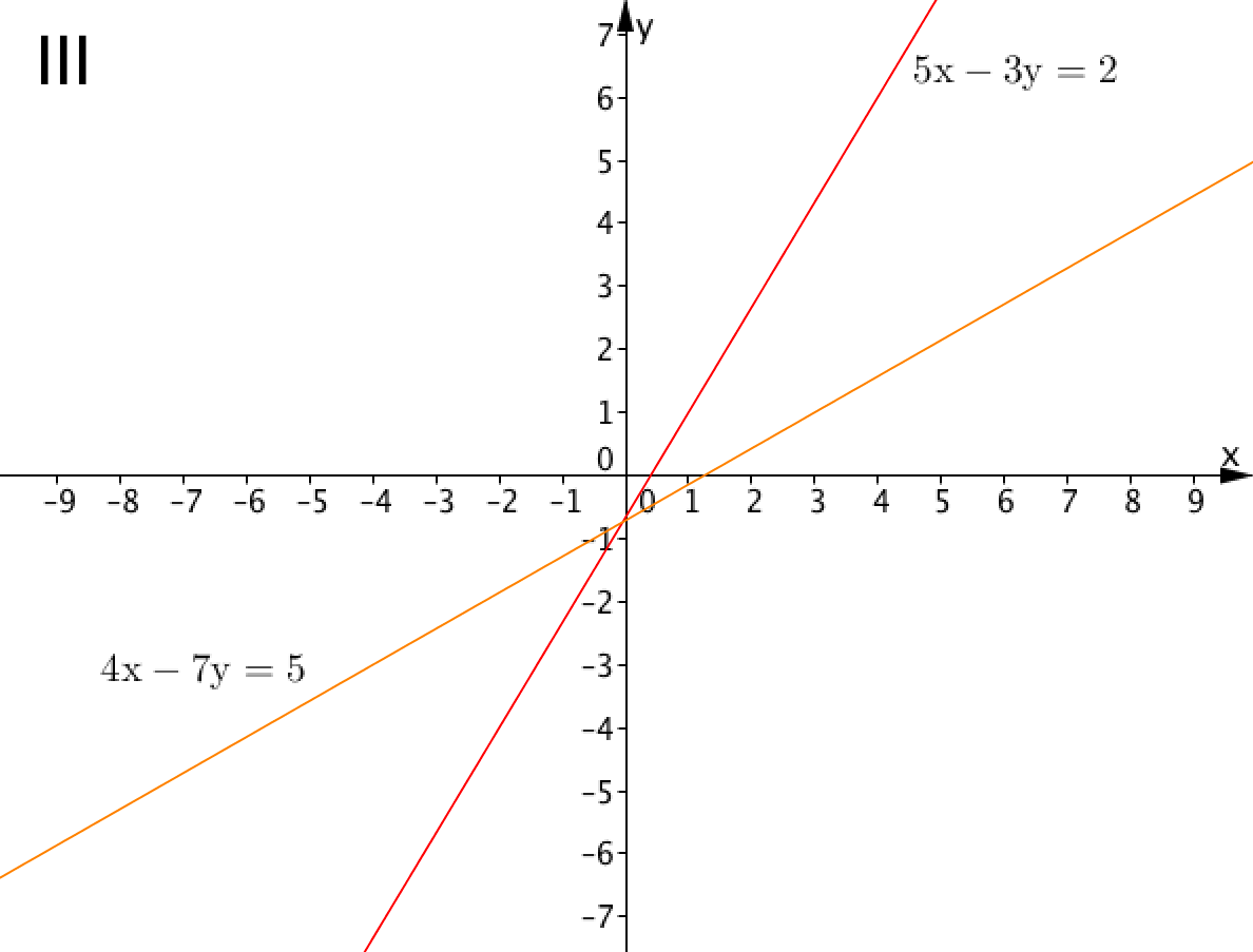 Решение систем линейных уравнений геометрическим методом