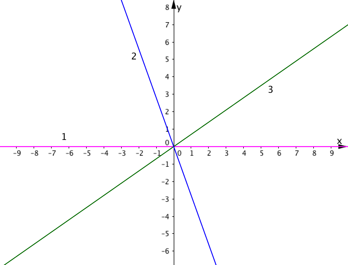 01math ОГЭ Положение прямой Y Kx и знак коэффициента K Theory