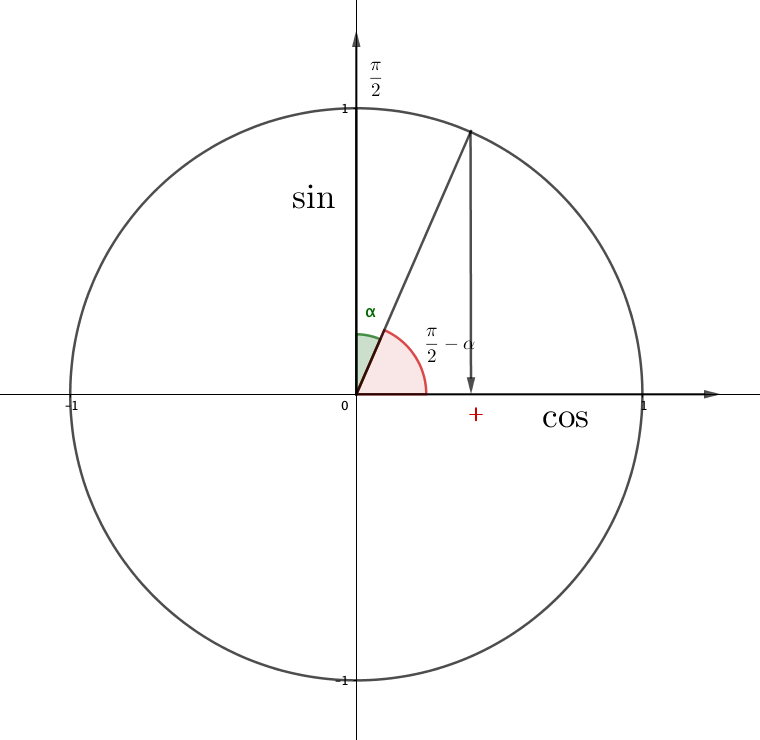 Формулы приведения ЕГЭ профиль. Cos(π−α)=. 2 Π cos α . 2       . Cos(π/2 − α)=. Sin π α cos 3π α